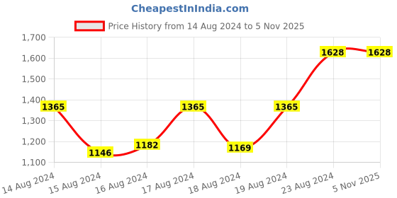 ajio.com NK Textiles Solid Kalamkari Woven Border Saree Traditional Saree nk textiles Price History Graph from 14 Aug 2024 to 1 Nov 2025