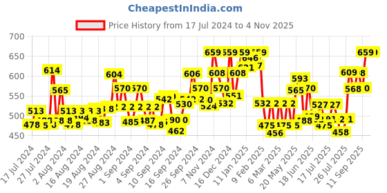 ajio.com nksa fashion Women Paisley Print Regular Fit Shirt nksa fashion Price History Graph from 17 Jul 2024 to 2 Nov 2025