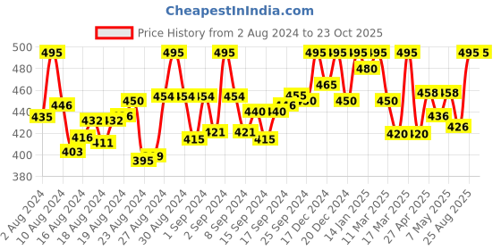 ajio.com nksa fashion Women Regular Fit Shirt with Spread Collar nksa fashion Price History Graph from 2 Aug 2024 to 23 Oct 2025