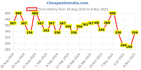 ajio.com om jewells NL1000585 Kundan-Studded Necklace And Earrings Set om jewells Price History Graph from 28 Aug 2024 to 8 Nov 2025