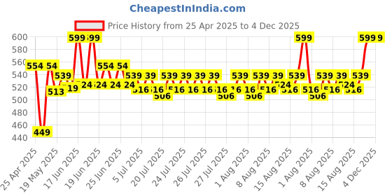 ajio.com nmajs Check School Shorts for Boys nmajs Price History Graph from 25 Apr 2025 to 4 Dec 2025