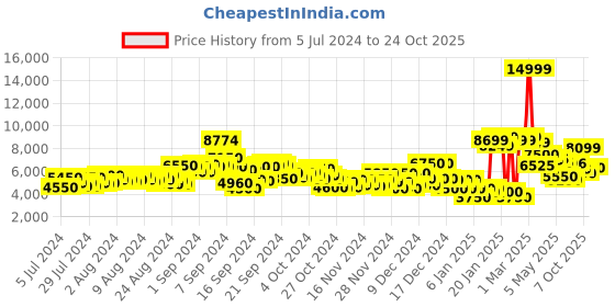 ajio.com adidas originals NMD R1 Lace-Up Shoes adidas originals Price History Graph from 5 Jul 2024 to 24 Oct 2025