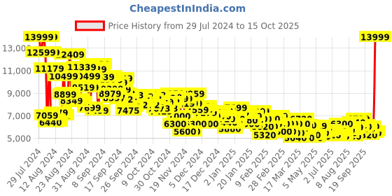 ajio.com adidas originals NMDR1 Primeblue Lace-Up Shoes adidas originals Price History Graph from 29 Jul 2024 to 15 Oct 2025