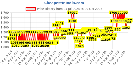 ajio.com olaplex No. 4 Bond Maintenance Shampoo olaplex Price History Graph from 24 Jul 2024 to 29 Oct 2025