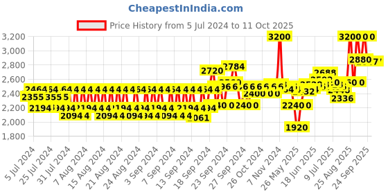 ajio.com olaplex No. 4C Blond Maintenance Clarifying Shampoo olaplex Price History Graph from 5 Jul 2024 to 10 Oct 2025