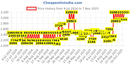 ajio.com olaplex No. 7 Bonding Hair Oil olaplex Price History Graph from 9 Jul 2024 to 3 Nov 2025