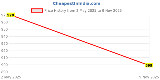 ajio.com no mondays Boys Regular Fit Round-Neck Sweatshirt no mondays Price History Graph from 2 May 2025 to 9 Nov 2025