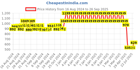 ajio.com no mondays Boys Regular Fit Shirt with Spread Collar no mondays Price History Graph from 16 Aug 2024 to 26 Sep 2025