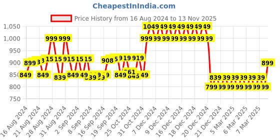 ajio.com no mondays Checked Regular Fit Patch Pocket Cotton Shirt with Spread Collar no mondays Price History Graph from 16 Aug 2024 to 13 Nov 2025