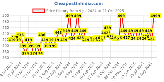 ajio.com puma No-Show Cotton Socks puma Price History Graph from 9 Jul 2024 to 21 Oct 2025