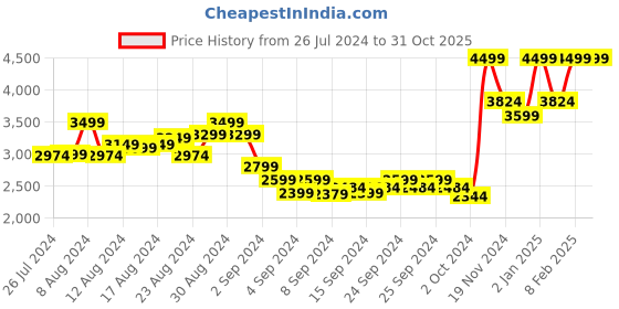 ajio.com nood new york No-Show Stick-On Bra nood new york Price History Graph from 26 Jul 2024 to 31 Oct 2025
