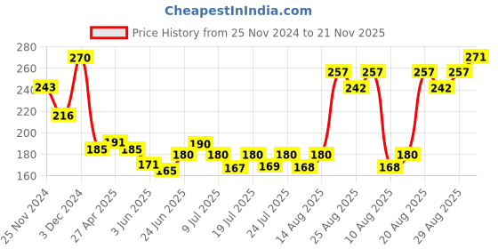 ajio.com insight cosmetics No Smudge Lip Color - Bali insight cosmetics Price History Graph from 25 Nov 2024 to 21 Nov 2025