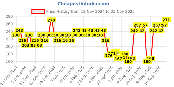 ajio.com insight cosmetics No Smudge Lip Color - Barbados insight cosmetics Price History Graph from 18 Nov 2024 to 23 Nov 2025
