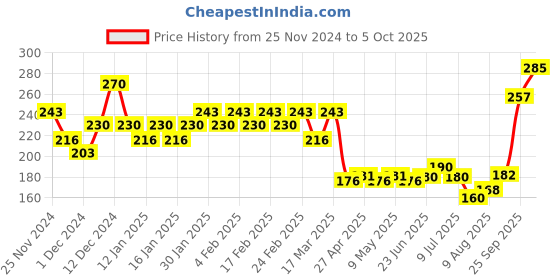 ajio.com insight cosmetics No Smudge Lip Color - Costa Rica insight cosmetics Price History Graph from 25 Nov 2024 to 5 Oct 2025