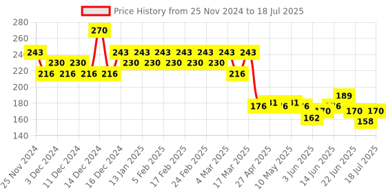 ajio.com insight cosmetics No Smudge Lip Color - Flo insight cosmetics Price History Graph from 25 Nov 2024 to 22 Jun 2025