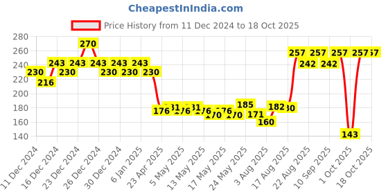 ajio.com insight cosmetics No Smudge Lip Color - Hawaii insight cosmetics Price History Graph from 11 Dec 2024 to 18 Oct 2025