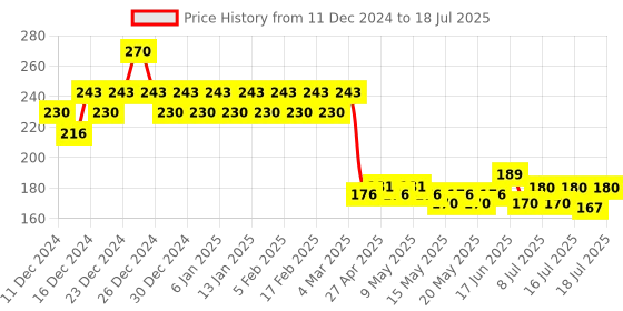 ajio.com insight cosmetics No Smudge Lip Color - Jamaica insight cosmetics Price History Graph from 11 Dec 2024 to 16 Jul 2025