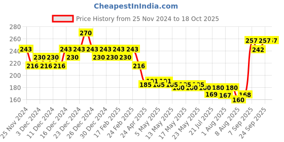 ajio.com insight cosmetics No Smudge Lip Color - Palm Peach insight cosmetics Price History Graph from 25 Nov 2024 to 18 Oct 2025