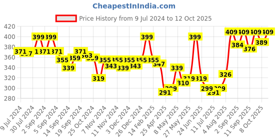 ajio.com van heusen No-Visible Panty Line & Easy Stain Release Gusset Invisilite Hipster Panty van heusen Price History Graph from 9 Jul 2024 to 12 Oct 2025