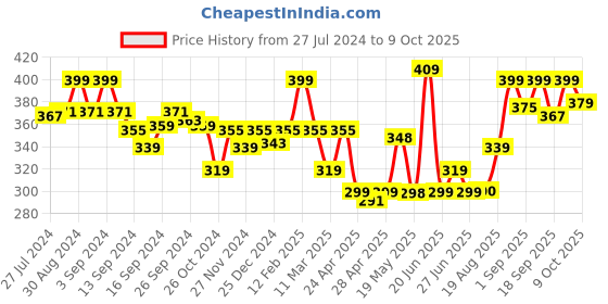 ajio.com van heusen No-Visible Panty Line & Easy Stain Release Gusset Invisilite Hipster Panty van heusen Price History Graph from 27 Jul 2024 to 9 Oct 2025