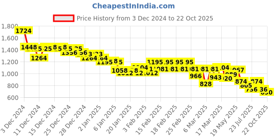 ajio.com puma No1 Logo Shorts puma Price History Graph from 3 Dec 2024 to 22 Oct 2025