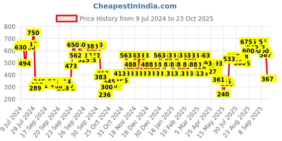 ajio.com beverly hills No.2 Classic Fougere Premium Body Mist beverly hills Price History Graph from 9 Jul 2024 to 22 Oct 2025