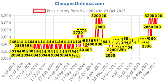 ajio.com olaplex No.6 Bond Smoother olaplex Price History Graph from 9 Jul 2024 to 28 Oct 2025