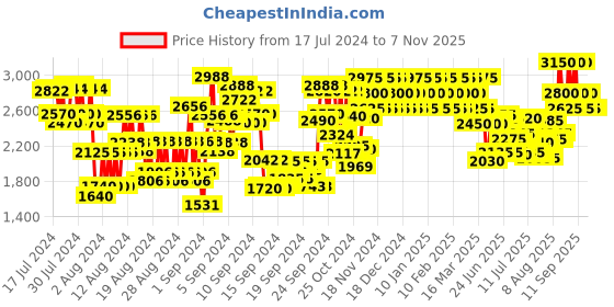 ajio.com cacharel Noa Eau De Toilette cacharel Price History Graph from 17 Jul 2024 to 5 Nov 2025
