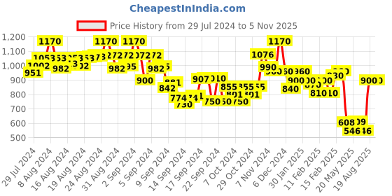 ajio.com nobarr Button-Down Regular Fit Bikers Jacket nobarr Price History Graph from 29 Jul 2024 to 5 Nov 2025