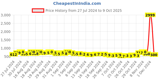 ajio.com nobarr Designed Round-Neck Pullover nobarr Price History Graph from 27 Jul 2024 to 9 Oct 2025