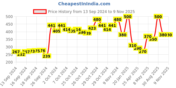ajio.com nobarr Floral Print Hot Pants Shorts nobarr Price History Graph from 13 Sep 2024 to 9 Nov 2025