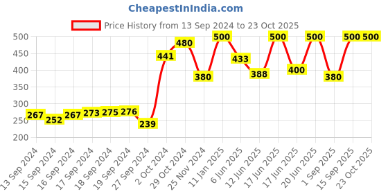 ajio.com nobarr Floral Print Hot Shorts nobarr Price History Graph from 13 Sep 2024 to 23 Oct 2025