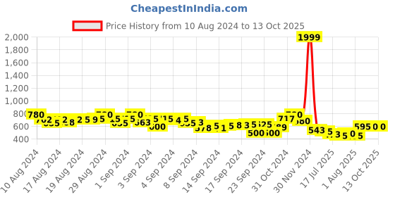 ajio.com nobarr High-Neck Pullover with Ribbed Hem nobarr Price History Graph from 10 Aug 2024 to 13 Oct 2025
