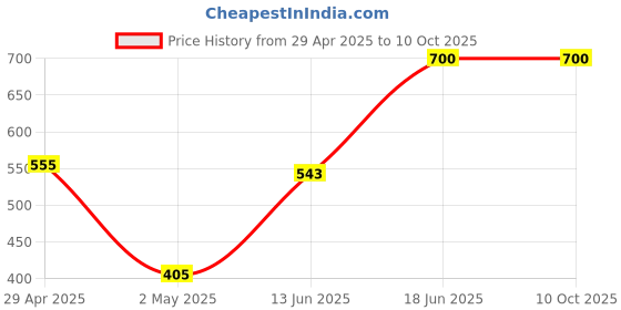 ajio.com nobarr Shrug with Patch Pockets nobarr Price History Graph from 29 Apr 2025 to 10 Oct 2025