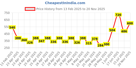 ajio.com nobarr Women A-Line Skirt with Buckle Closure nobarr Price History Graph from 13 Feb 2025 to 20 Nov 2025
