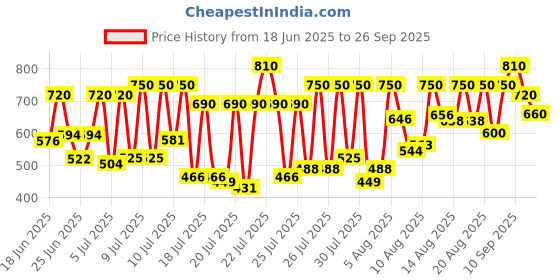ajio.com nobarr Women Collar Neck Stripes Pullover nobarr Price History Graph from 18 Jun 2025 to 26 Sep 2025
