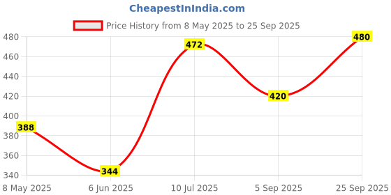 ajio.com nobarr Women Cotton Shorts nobarr Price History Graph from 8 May 2025 to 25 Sep 2025