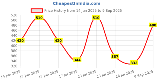 ajio.com nobarr Women Denim Shorts nobarr Price History Graph from 14 Jun 2025 to 9 Sep 2025