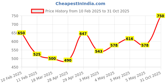 ajio.com nobarr Women High Pullover nobarr Price History Graph from 10 Feb 2025 to 31 Oct 2025