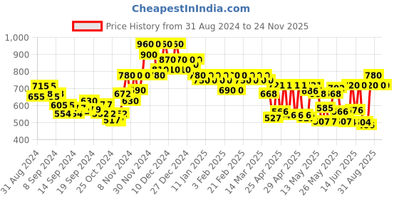 ajio.com nobarr Women Jumpsuit with Insert Pockets nobarr Price History Graph from 31 Aug 2024 to 24 Nov 2025
