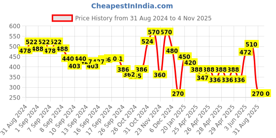 ajio.com nobarr Women Knit Shorts with Insert Pockets nobarr Price History Graph from 31 Aug 2024 to 4 Nov 2025