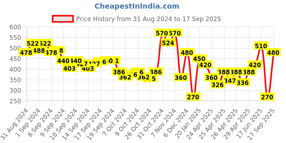 ajio.com nobarr Women Knit Shorts with Insert Pockets nobarr Price History Graph from 31 Aug 2024 to 17 Sep 2025