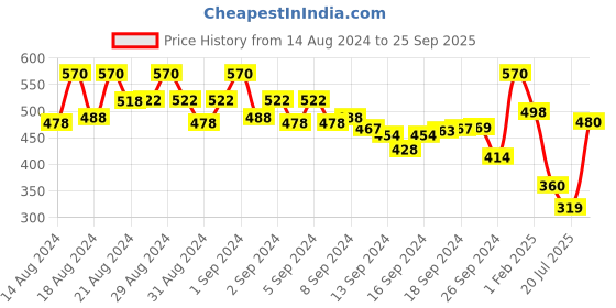 ajio.com nobarr Women Mid-Rise Bermuda Shorts nobarr Price History Graph from 14 Aug 2024 to 25 Sep 2025