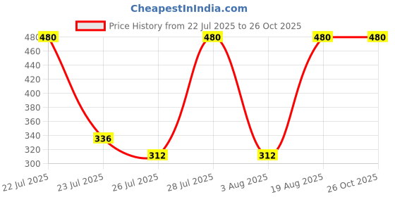 ajio.com nobarr Women Mid-Rise Denim Shorts nobarr Price History Graph from 22 Jul 2025 to 26 Oct 2025