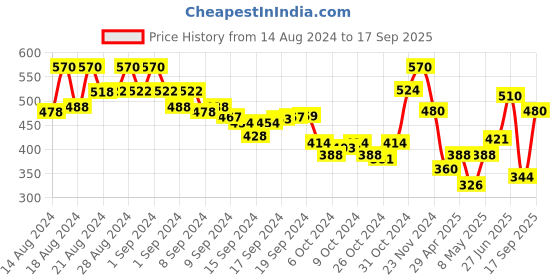 ajio.com nobarr Women Mid-Washed Denim Shorts nobarr Price History Graph from 14 Aug 2024 to 17 Sep 2025