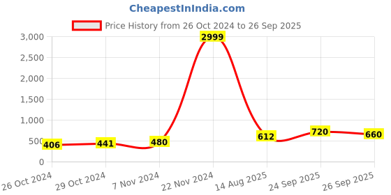 ajio.com nobarr Women Polyster Pullover nobarr Price History Graph from 26 Oct 2024 to 26 Sep 2025