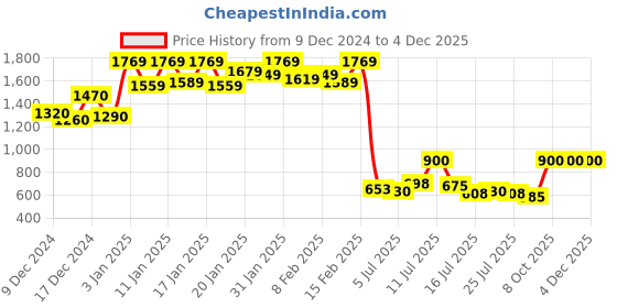 ajio.com nobarr Women Regular Fit Jacket nobarr Price History Graph from 9 Dec 2024 to 3 Dec 2025