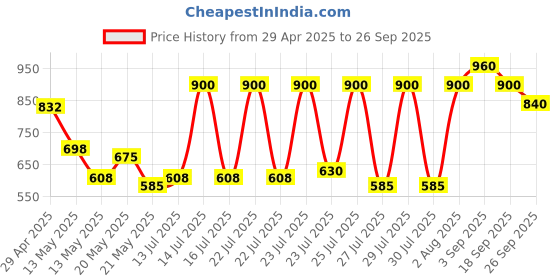 ajio.com nobarr Women Regular Fit Jacket nobarr Price History Graph from 29 Apr 2025 to 26 Sep 2025