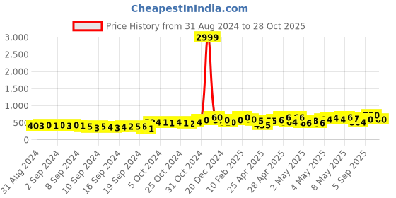 ajio.com nobarr Women Regular Fit Pullover with Round Neck nobarr Price History Graph from 31 Aug 2024 to 28 Oct 2025