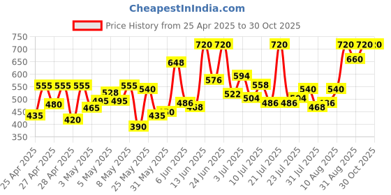 ajio.com nobarr Women Round Neck Cardigan nobarr Price History Graph from 25 Apr 2025 to 30 Oct 2025
